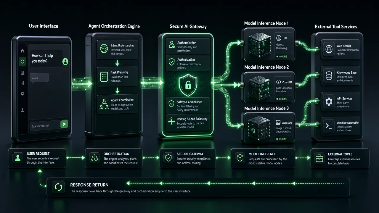 Where GonkaRouter Fits as AI Infrastructure Moves Toward Agent Workloads