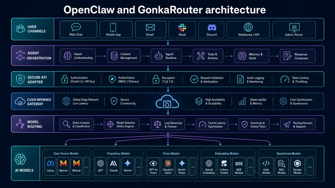 How to Run OpenClaw with Kimi K2.6 or MiniMax M2.7 Through GonkaRouter